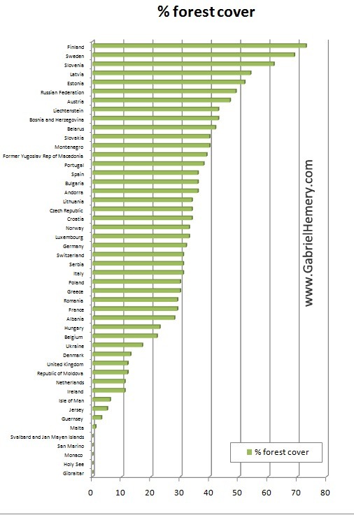 Percentage Forest Cover in Europe by country 2010